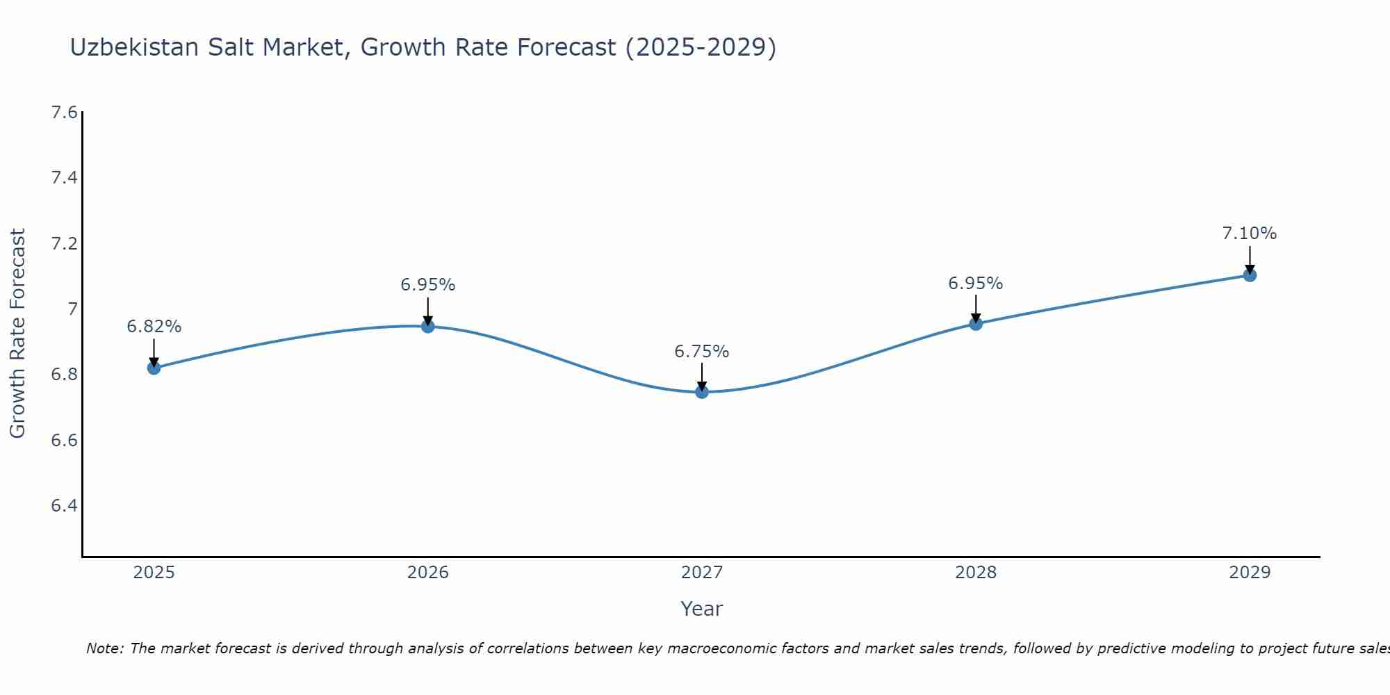 Uzbekistan Salt Market Growth Rate