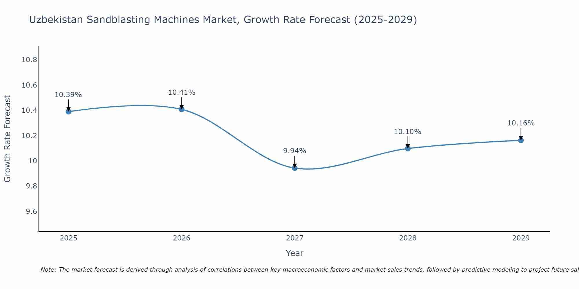 Uzbekistan Sandblasting Machines Market Growth Rate