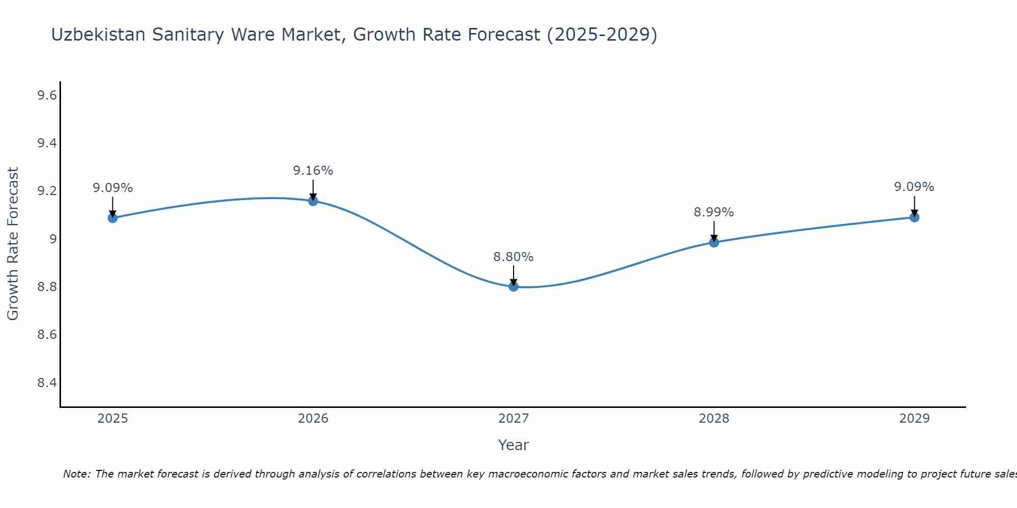 Uzbekistan Sanitary Ware Market Size Growth Rate