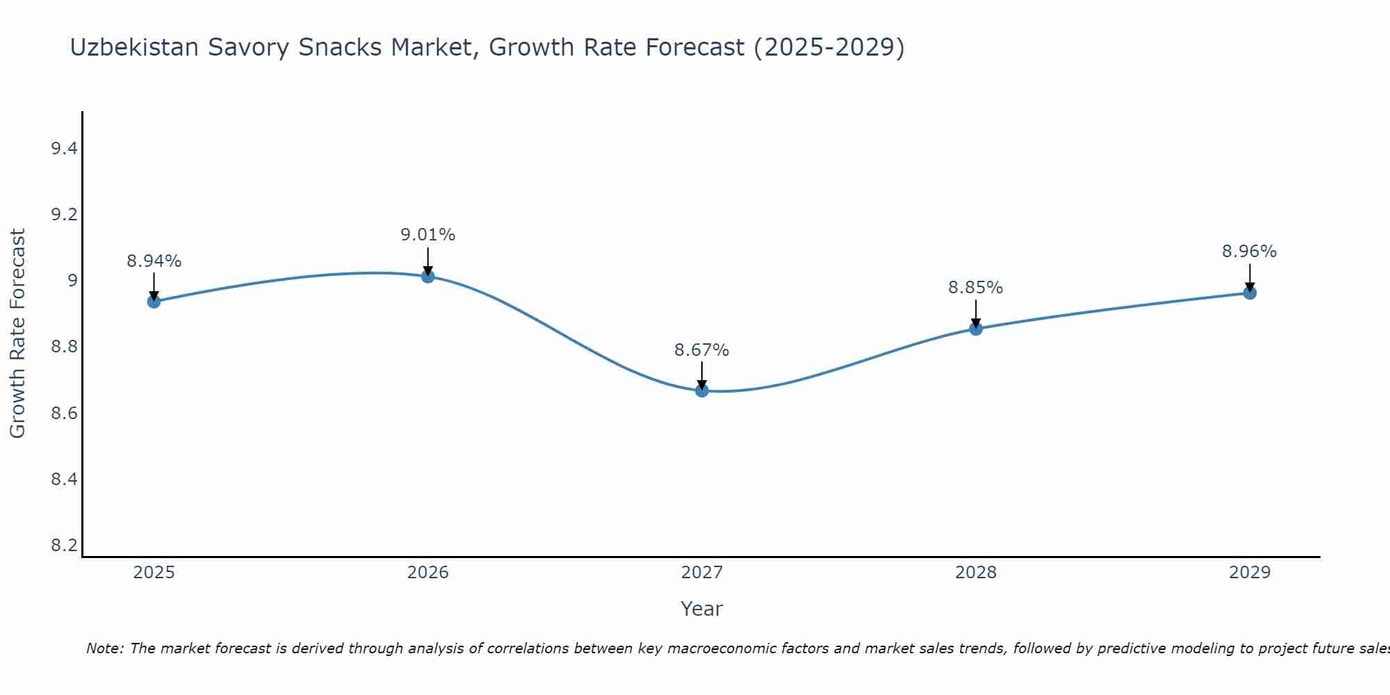 Uzbekistan Savory Snacks Market Growth Rate