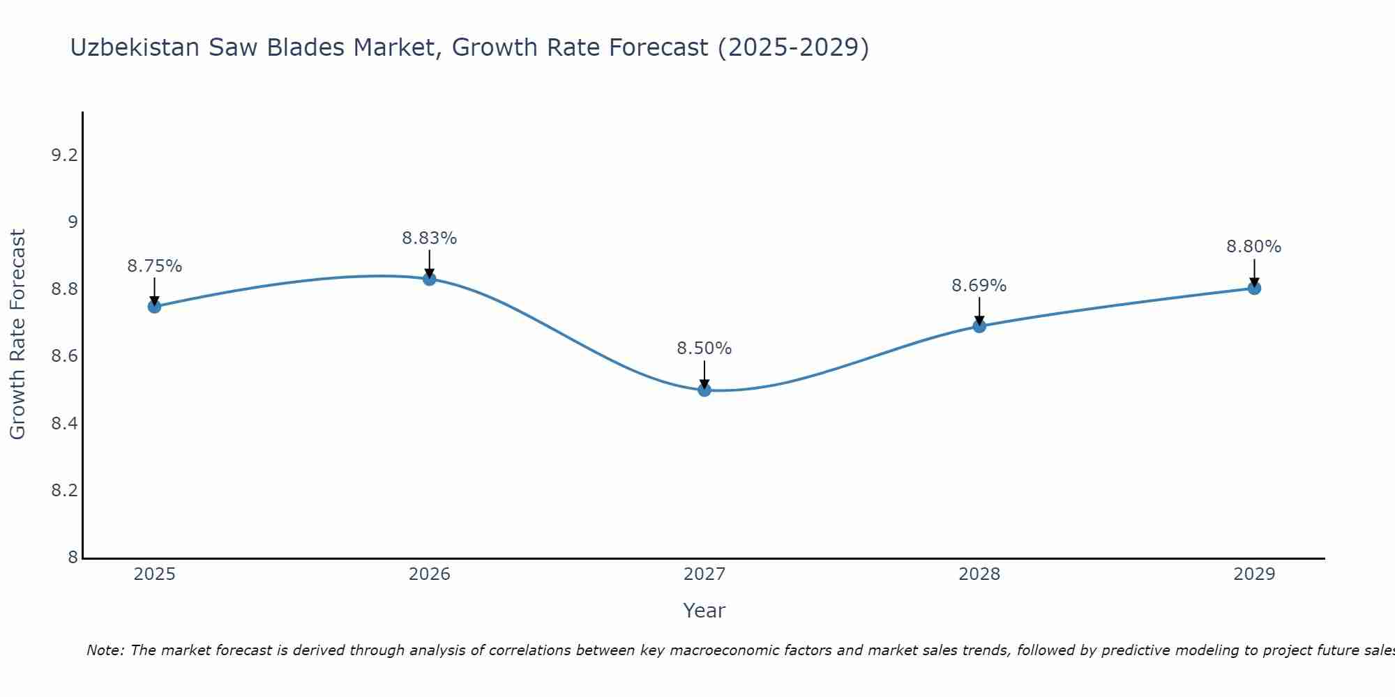Uzbekistan Saw Blades Market Size Growth Rate