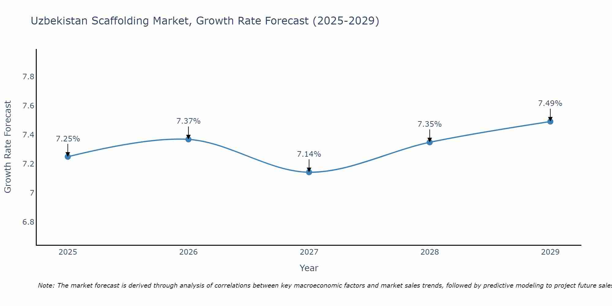 Uzbekistan Scaffolding Market Growth Rate