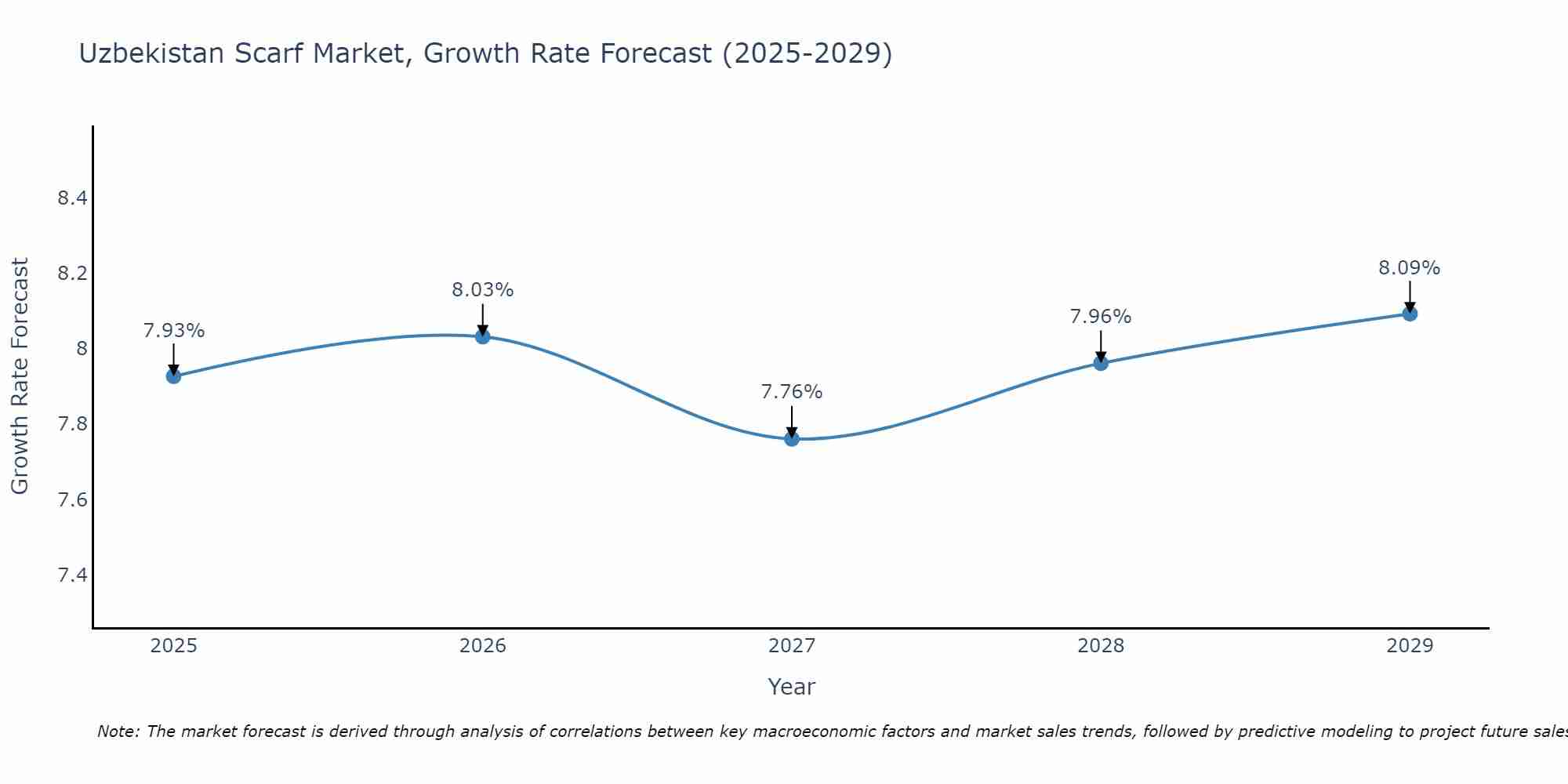 Uzbekistan Scarf Market Growth Rate