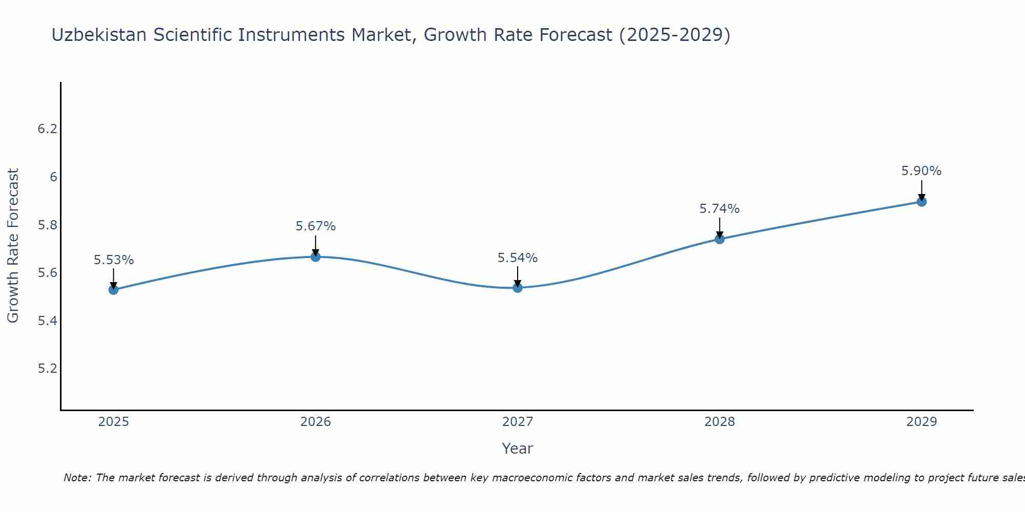 Uzbekistan Scientific Instruments Market Size Growth Rate