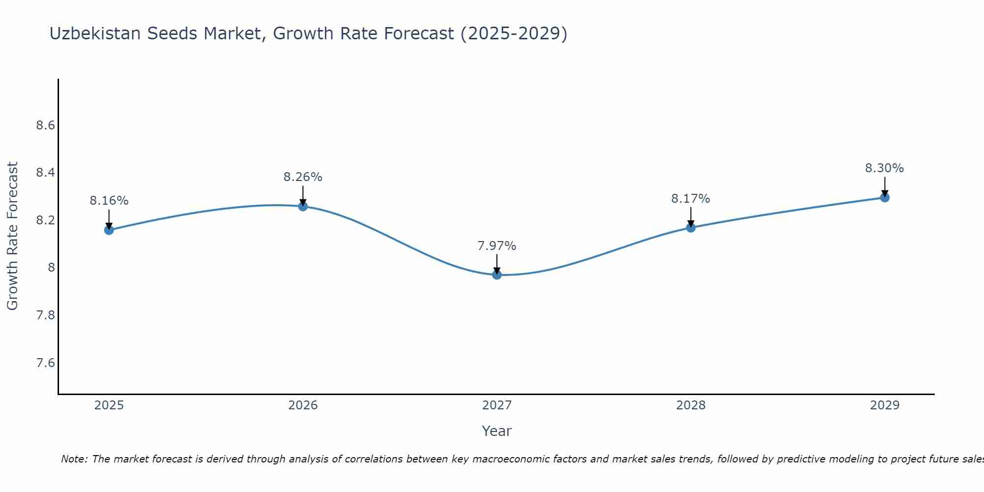 Uzbekistan Seeds Market Growth Rate