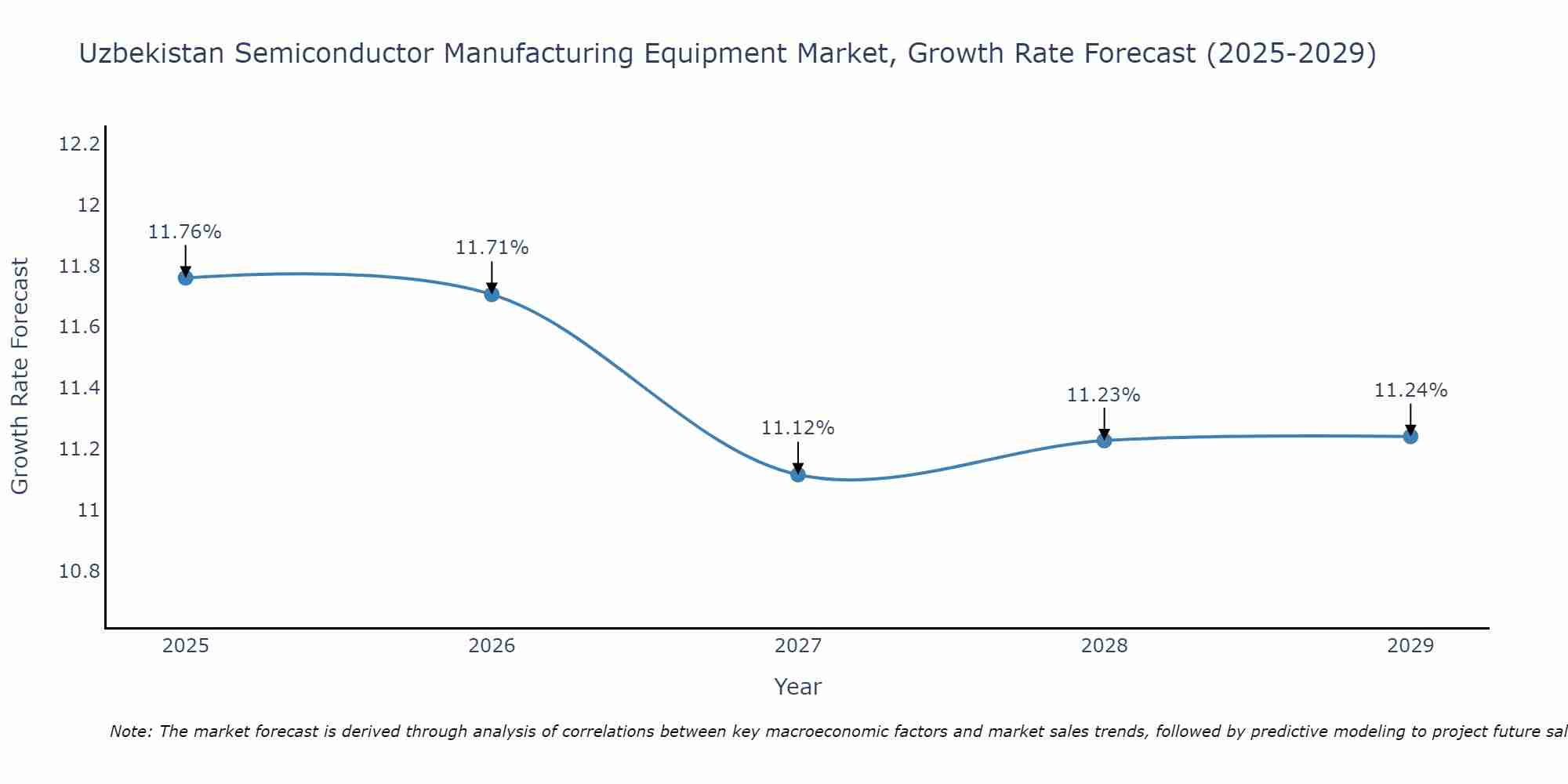 Uzbekistan Semiconductor Manufacturing Equipment Market Growth Rate