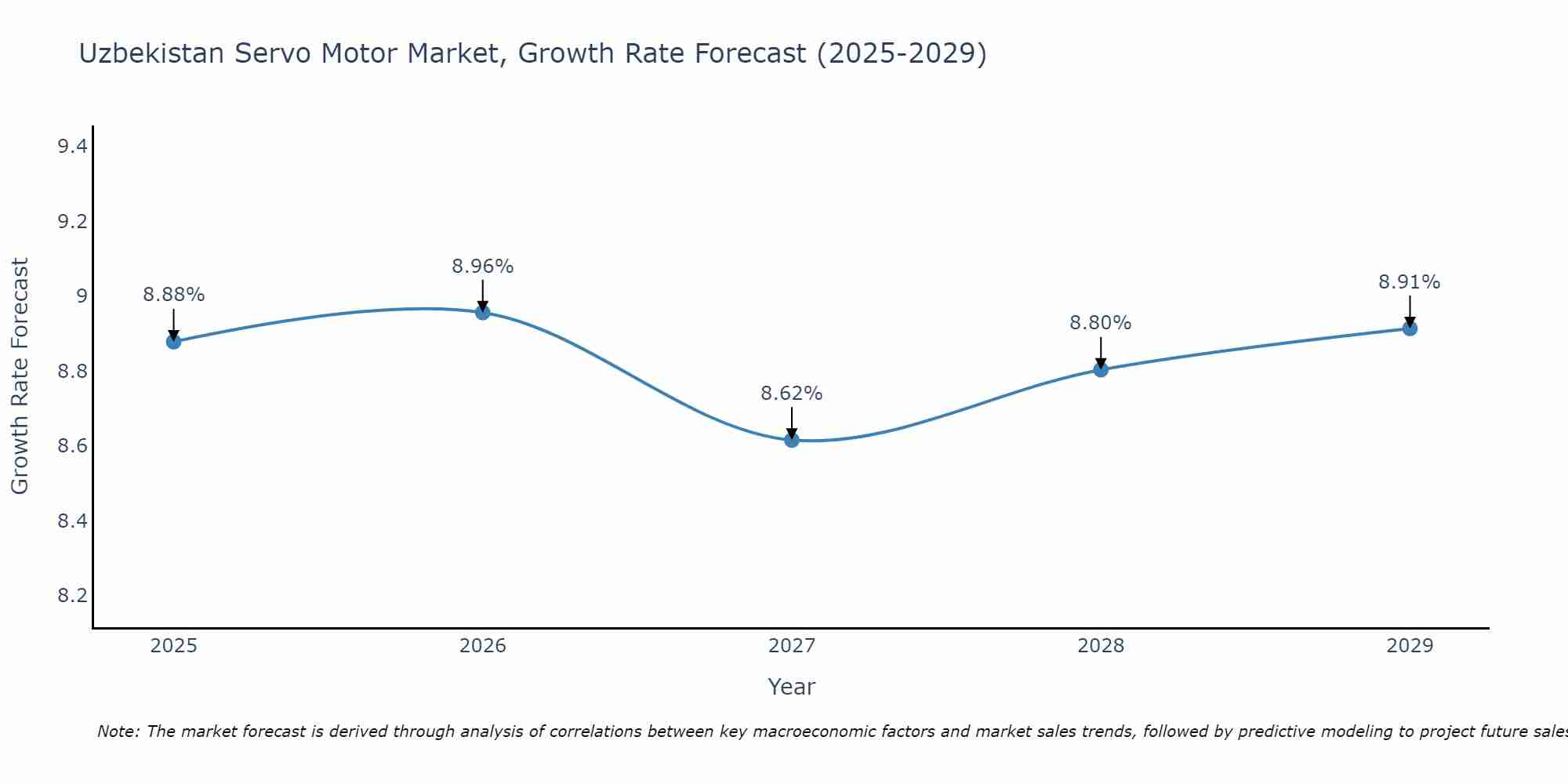 Uzbekistan Servo Motor Market Growth Rate