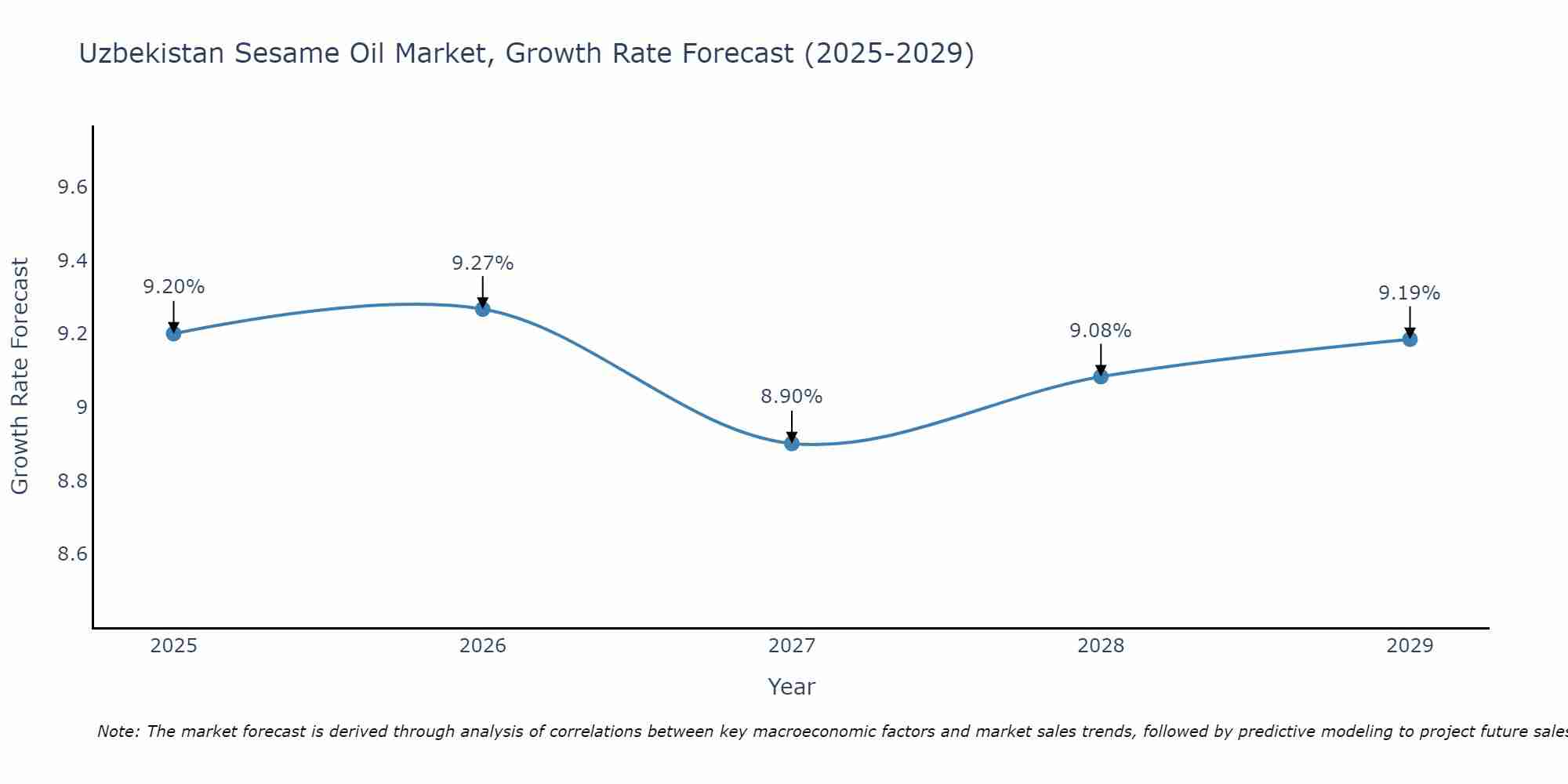 Uzbekistan Sesame Oil Market Growth Rate