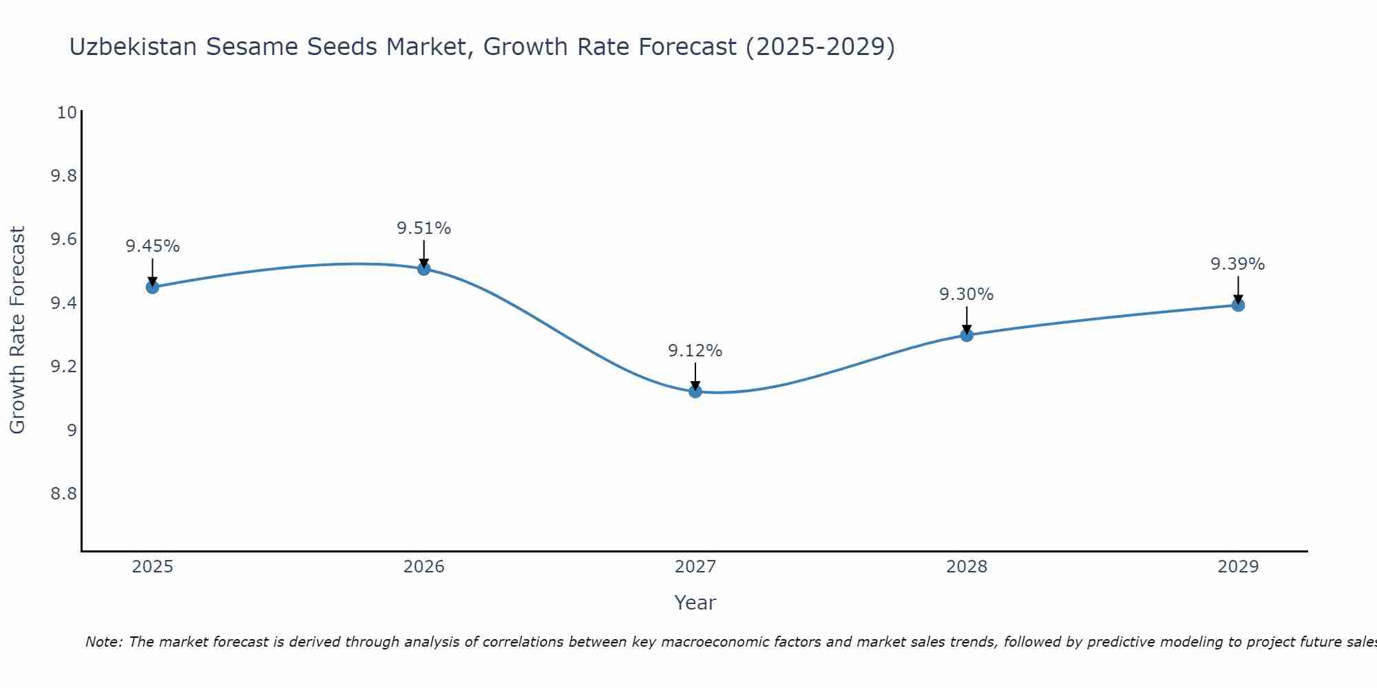 Uzbekistan Sesame Seeds Market Growth Rate