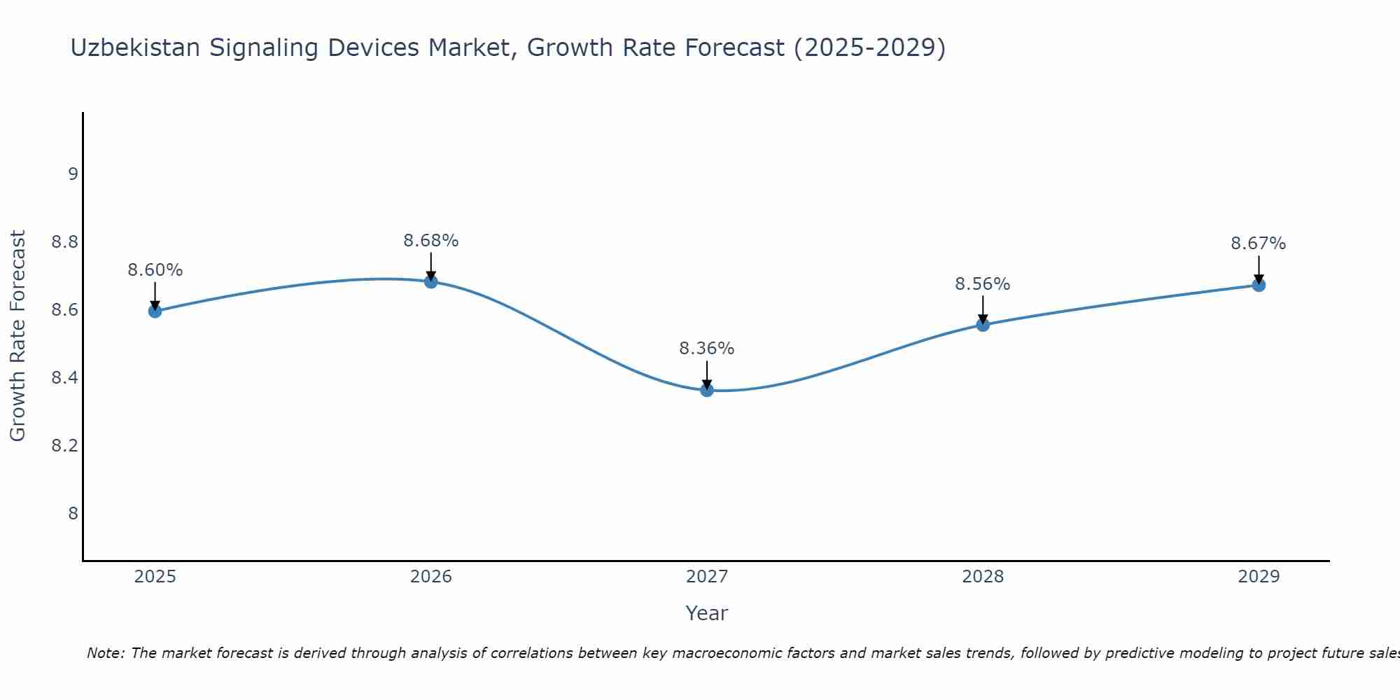 Uzbekistan Signaling Devices Market Growth Rate