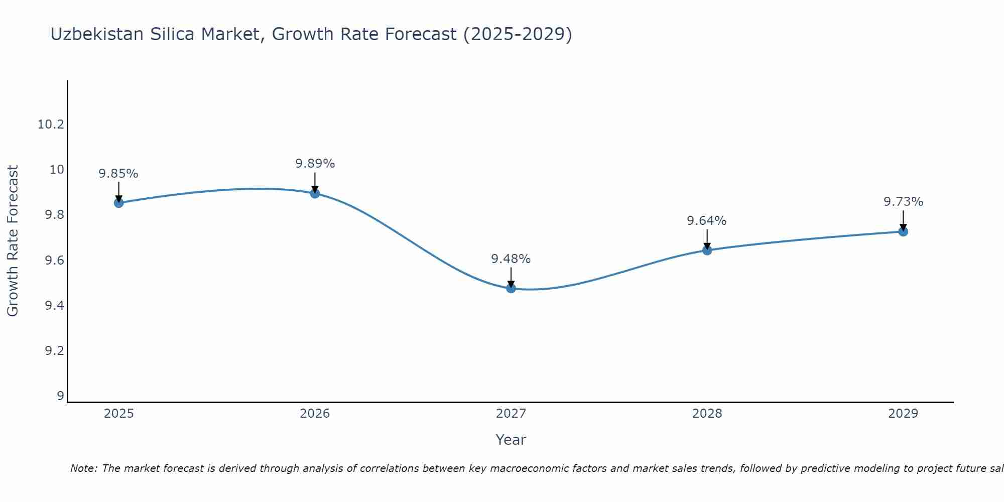Uzbekistan Silica Market Growth Rate