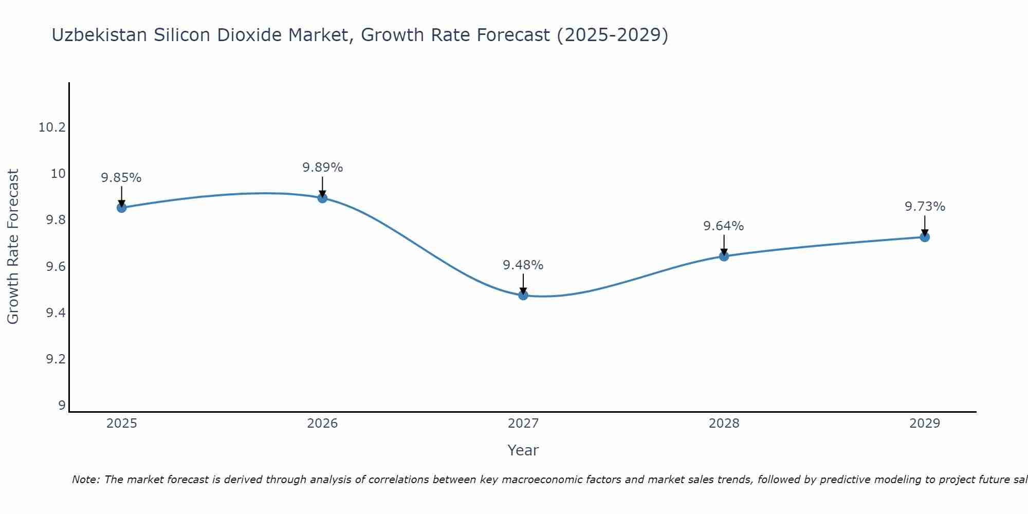 Uzbekistan Silicon Dioxide Market Size Growth Rate