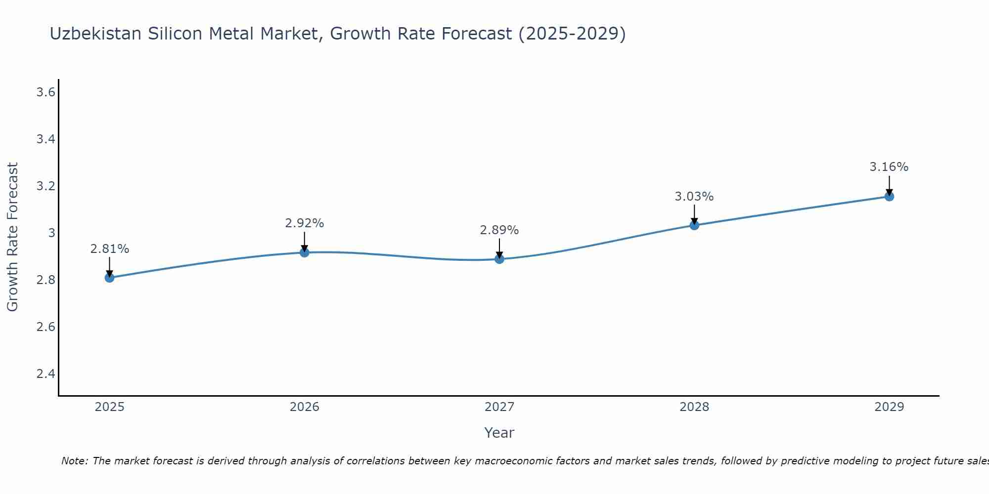 Uzbekistan Silicon Metal Market Size Growth Rate