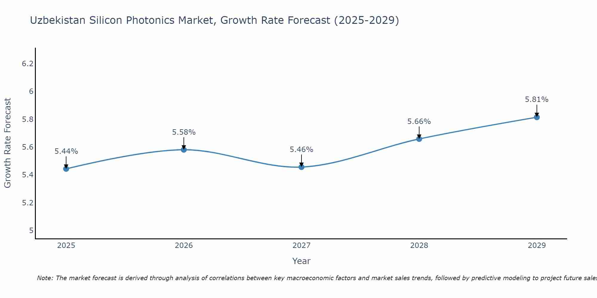 Uzbekistan Silicon Photonics Market Growth Rate