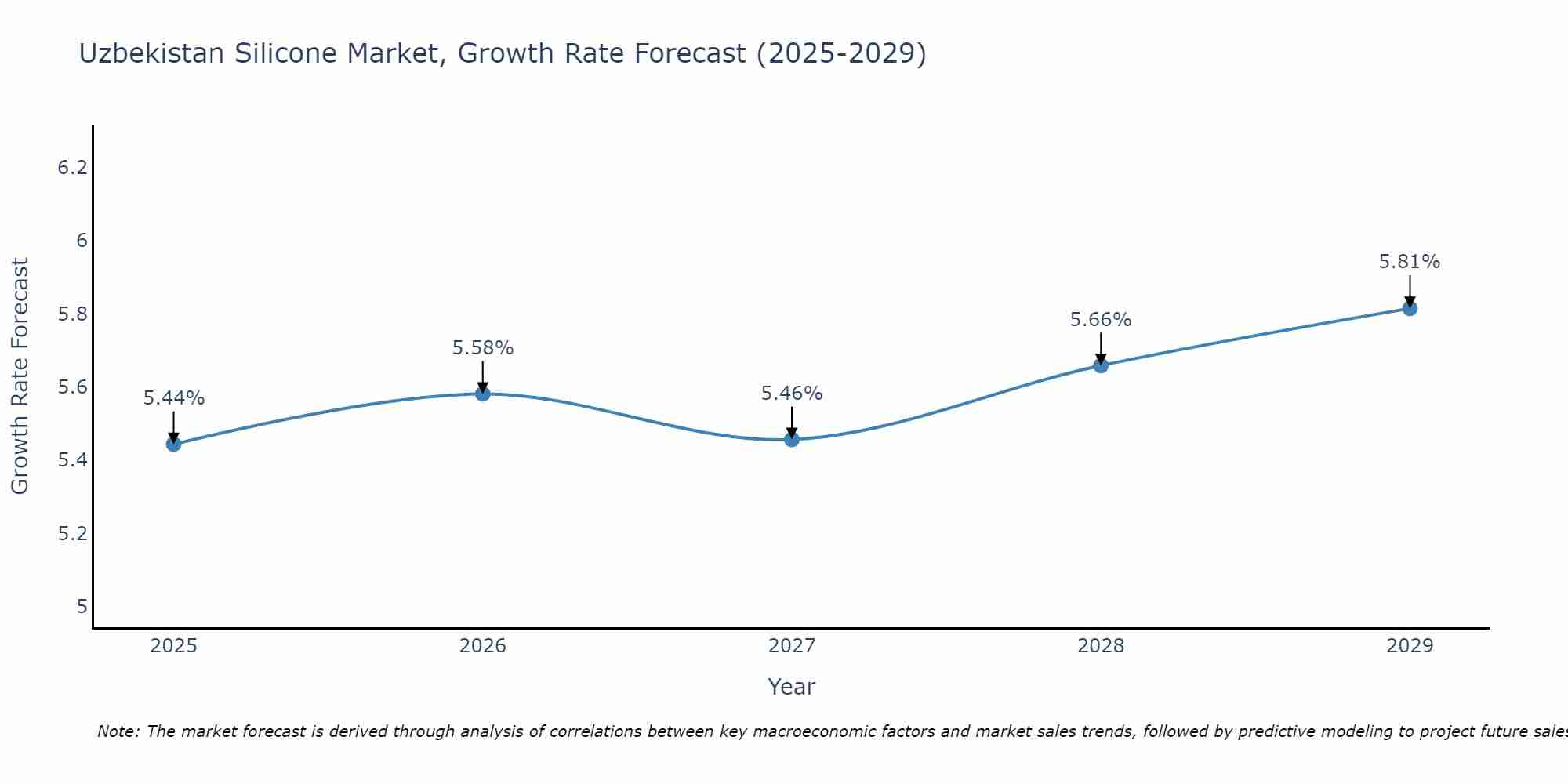 Uzbekistan Silicone Market Growth Rate