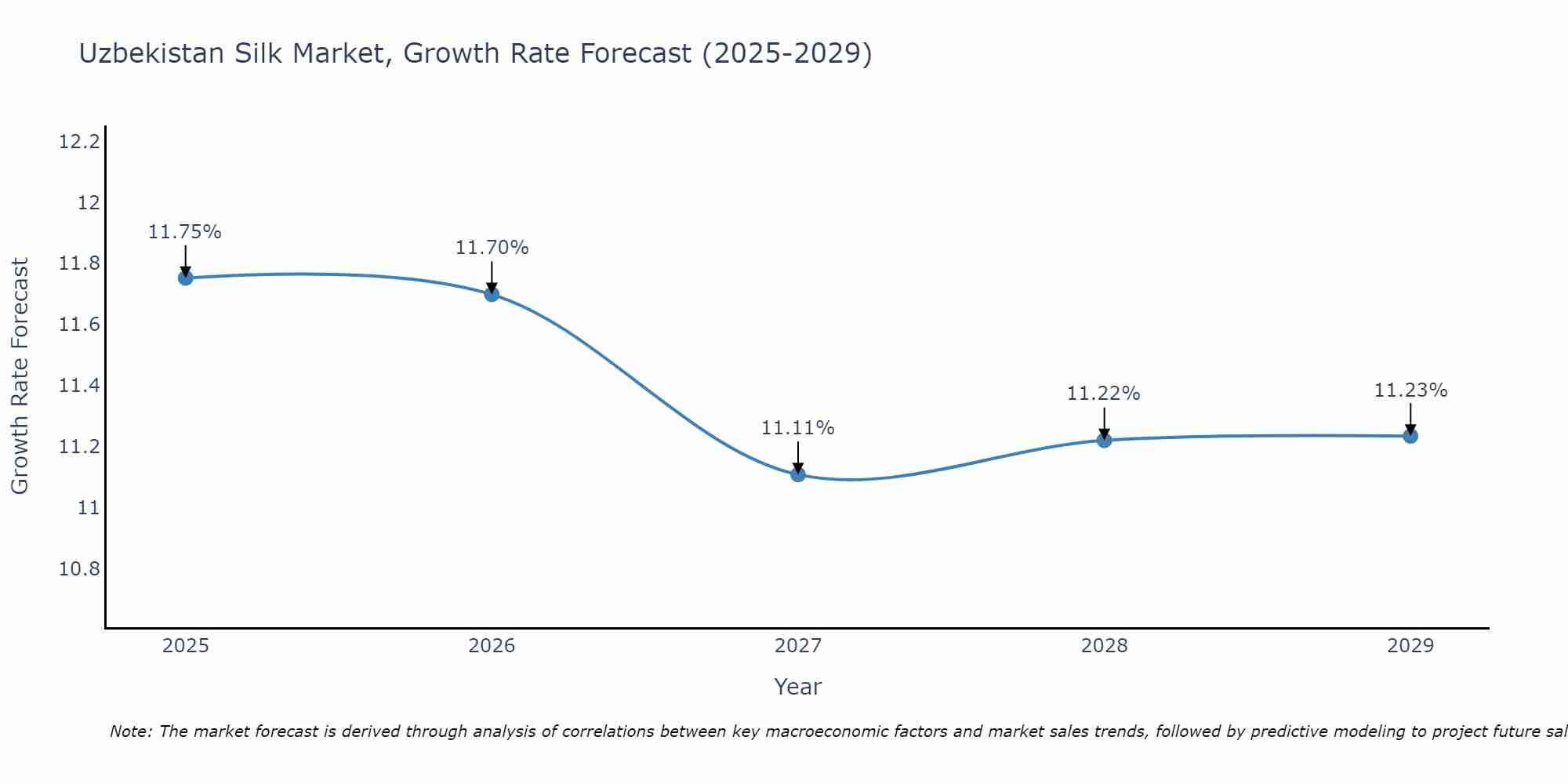 Uzbekistan Silk Market Growth Rate