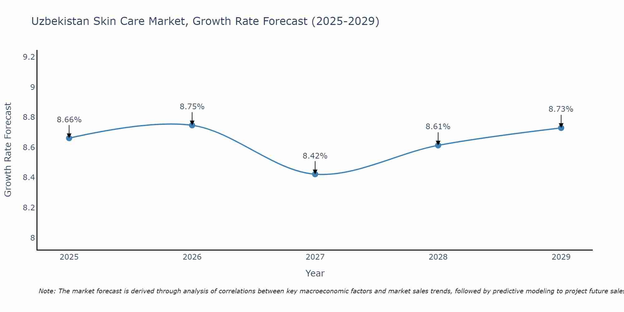 Uzbekistan Skin Care Market Growth Rate
