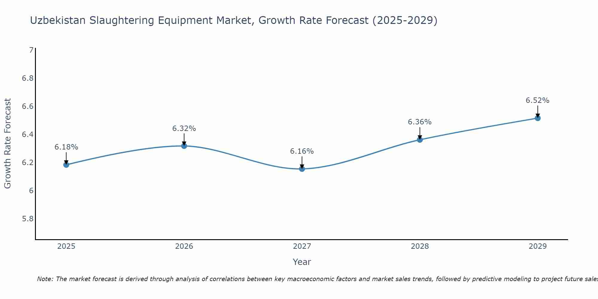 Uzbekistan Slaughtering Equipment Market Growth Rate