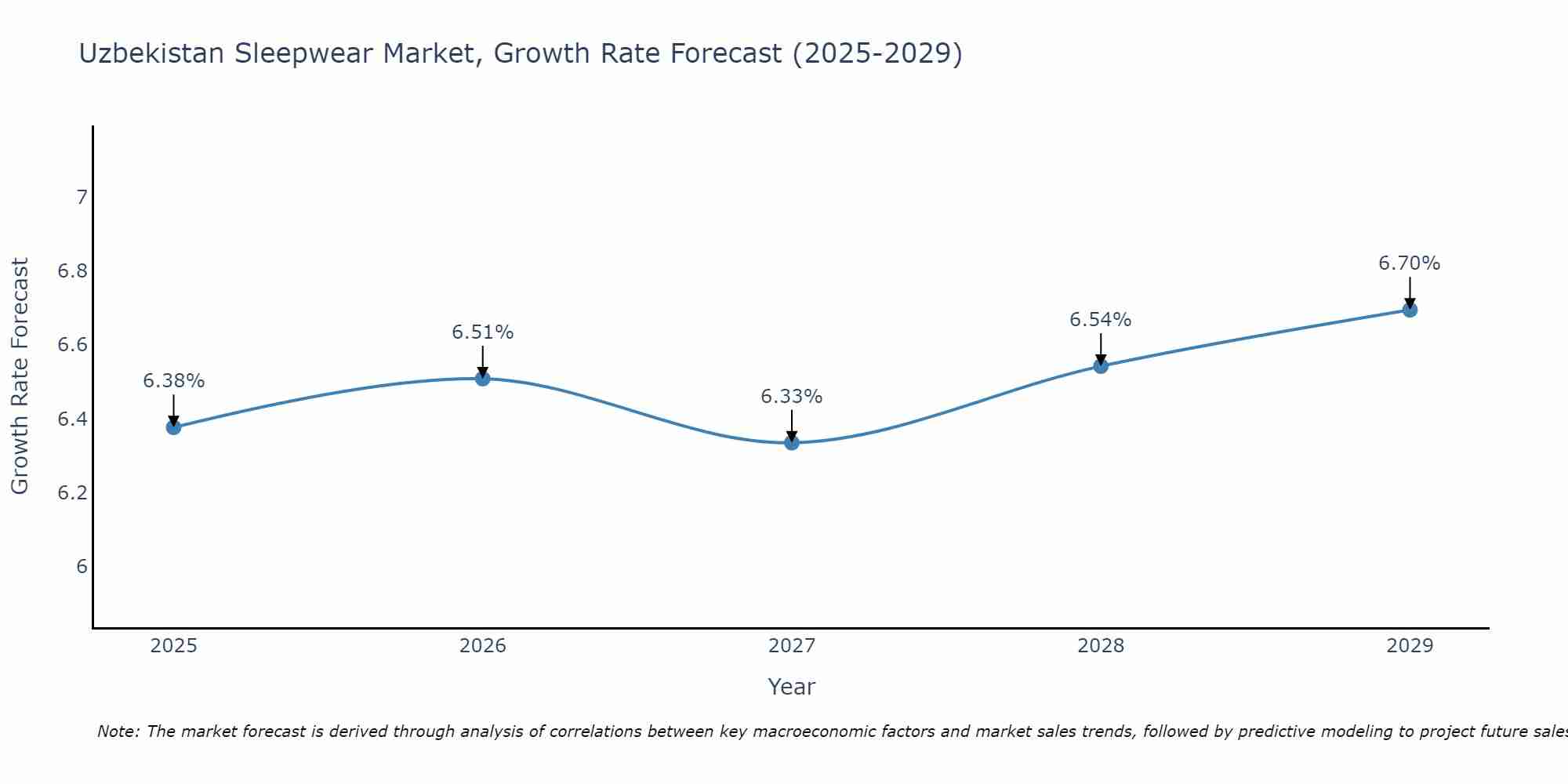 Uzbekistan Sleepwear Market Growth Rate