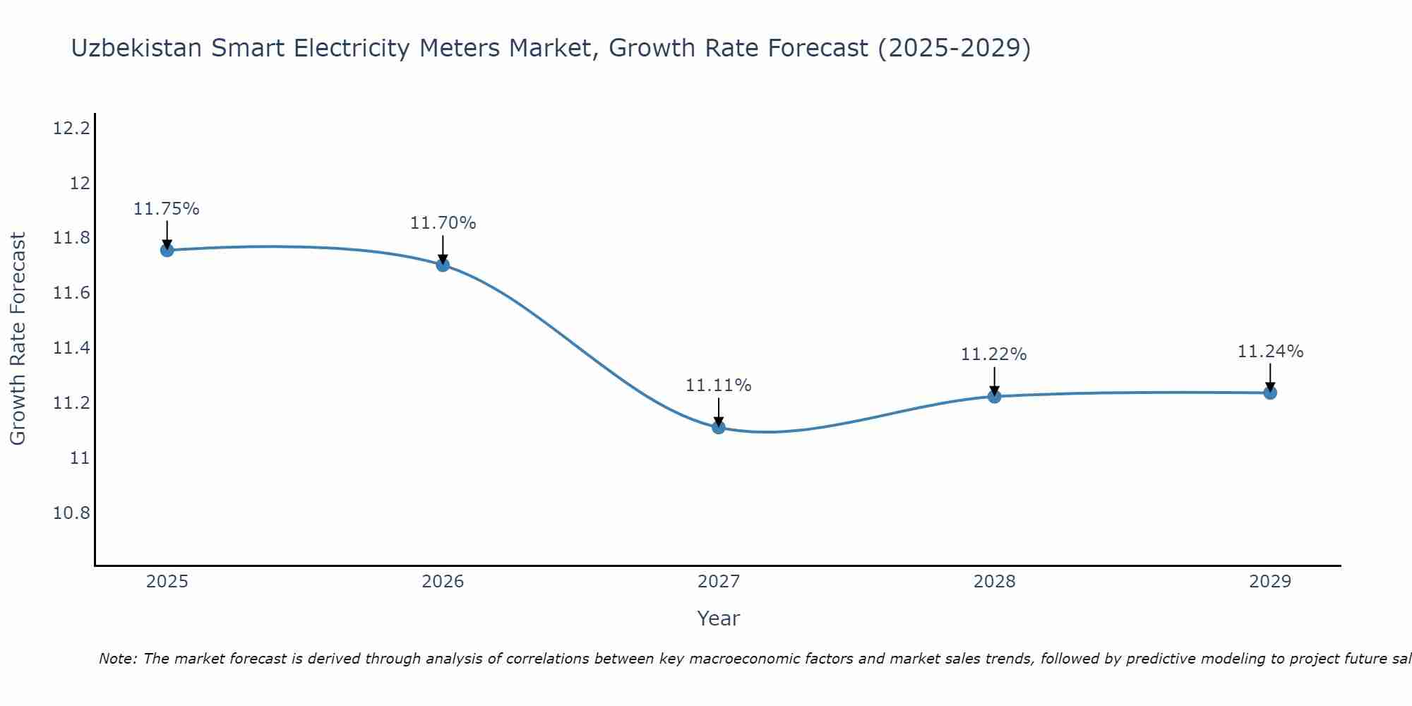Uzbekistan Smart Electricity Meters Market Size Growth Rate