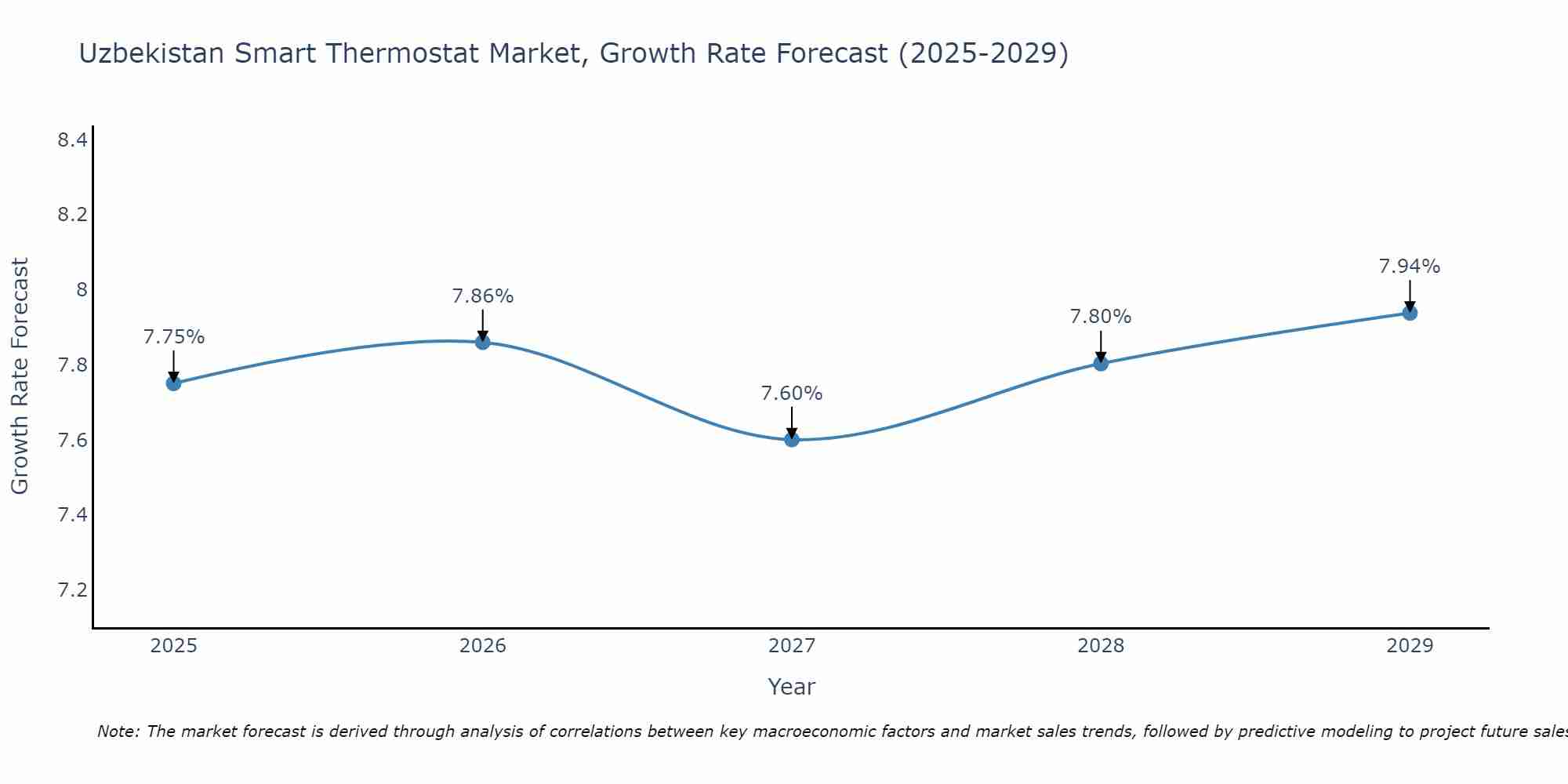 Uzbekistan Smart Thermostat Market Growth Rate
