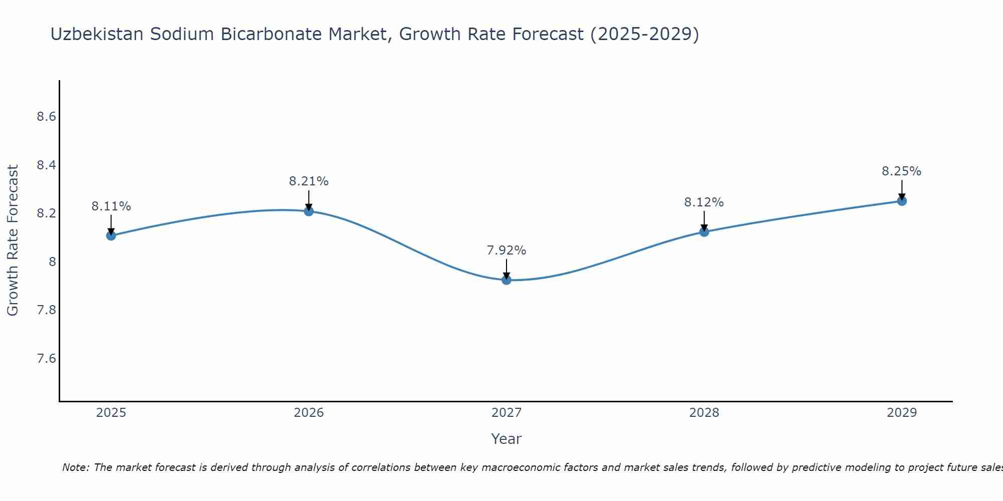 Uzbekistan Sodium Bicarbonate Market Growth Rate