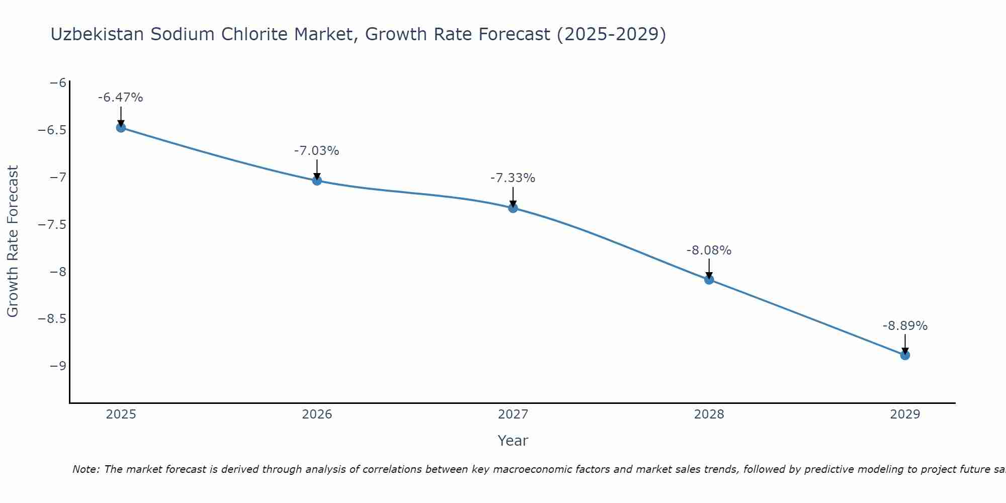 Uzbekistan Sodium Chlorite Market Size Growth Rate
