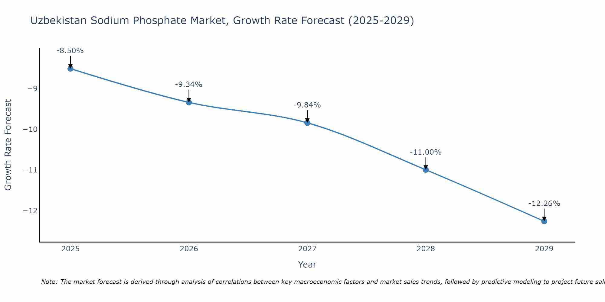 Uzbekistan Sodium Phosphate Market Growth Rate