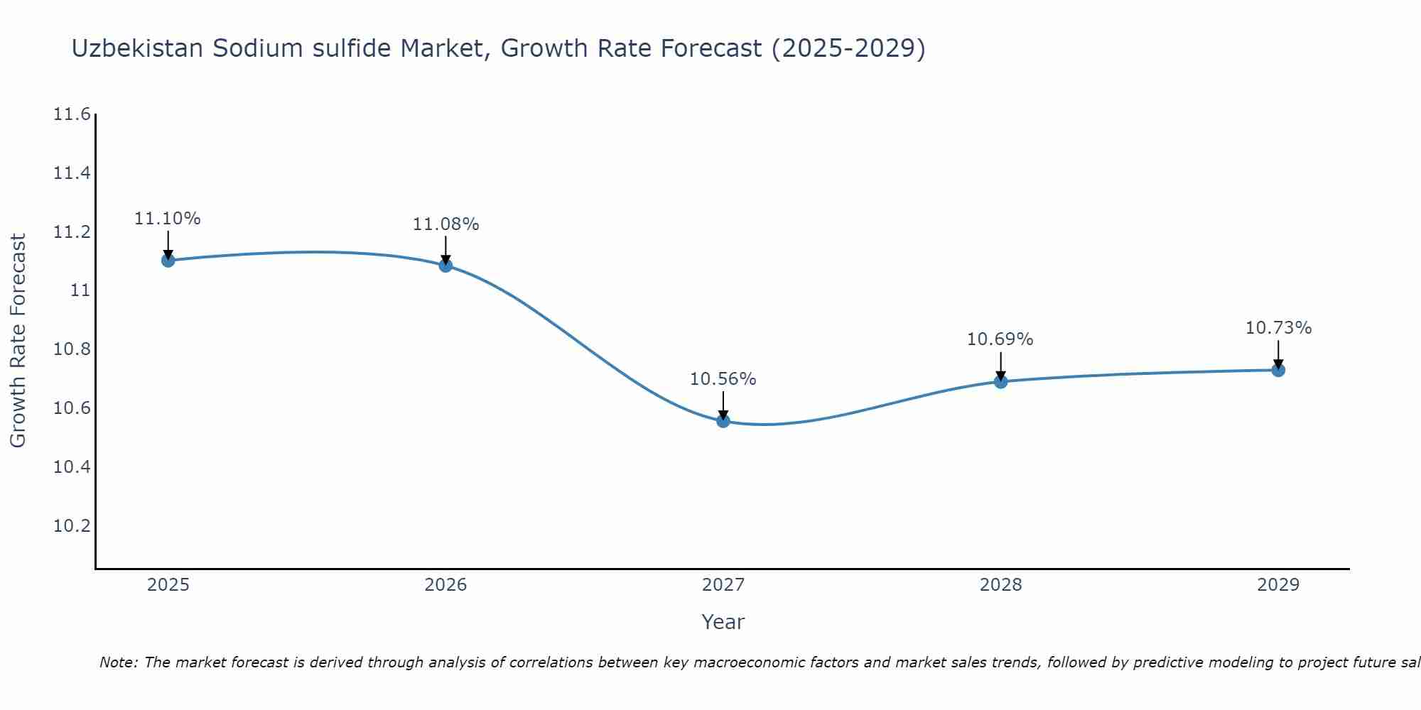 Uzbekistan Sodium sulfide Market Growth Rate