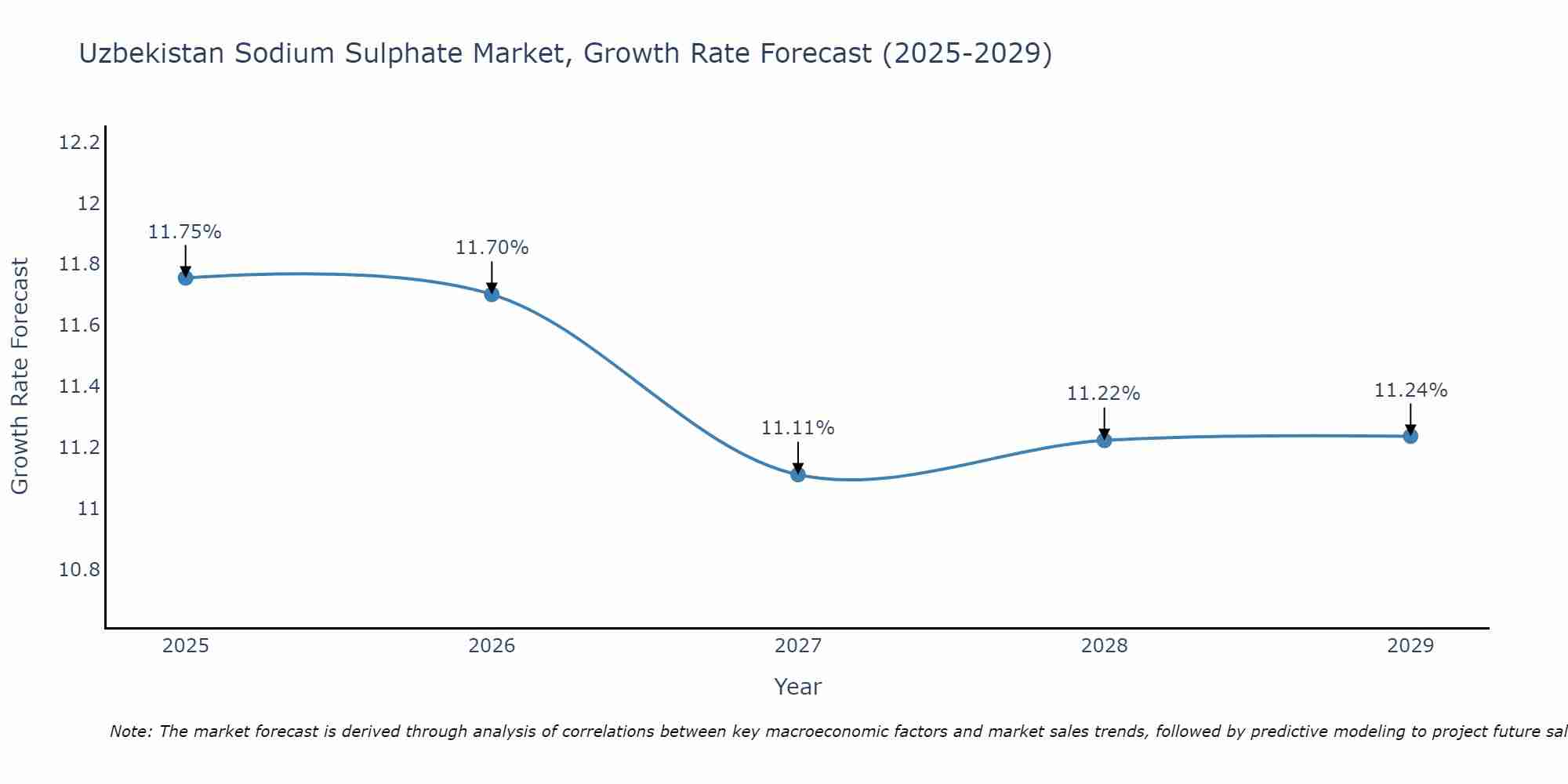 Uzbekistan Sodium Sulphate Market Size Growth Rate
