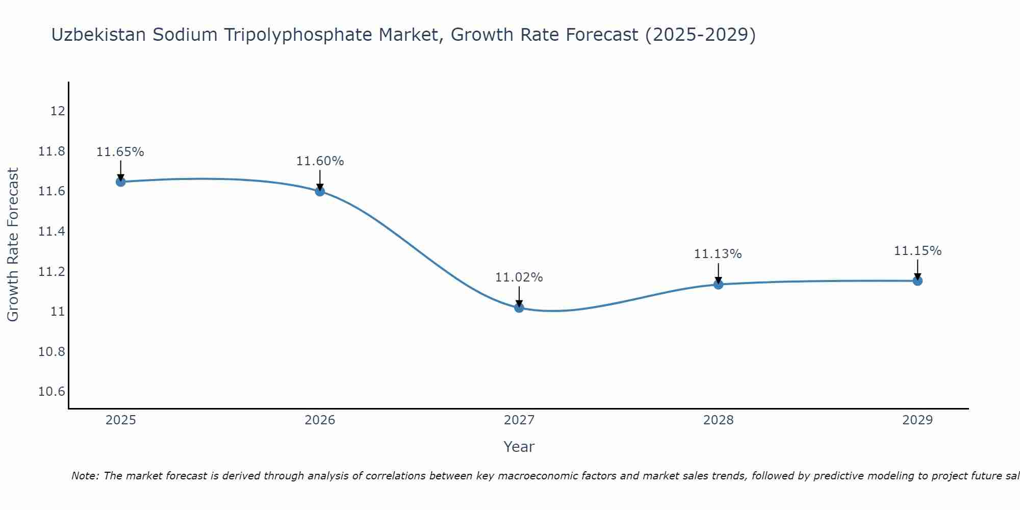 Uzbekistan Sodium Tripolyphosphate Market Growth Rate