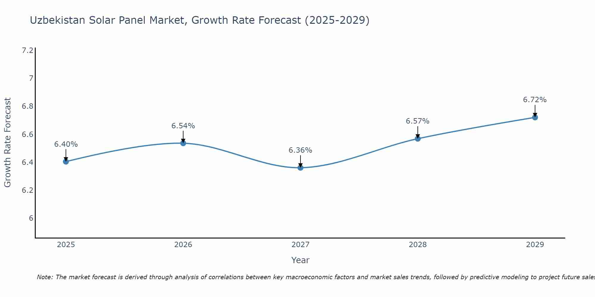 Uzbekistan Solar Panel Market Growth Rate