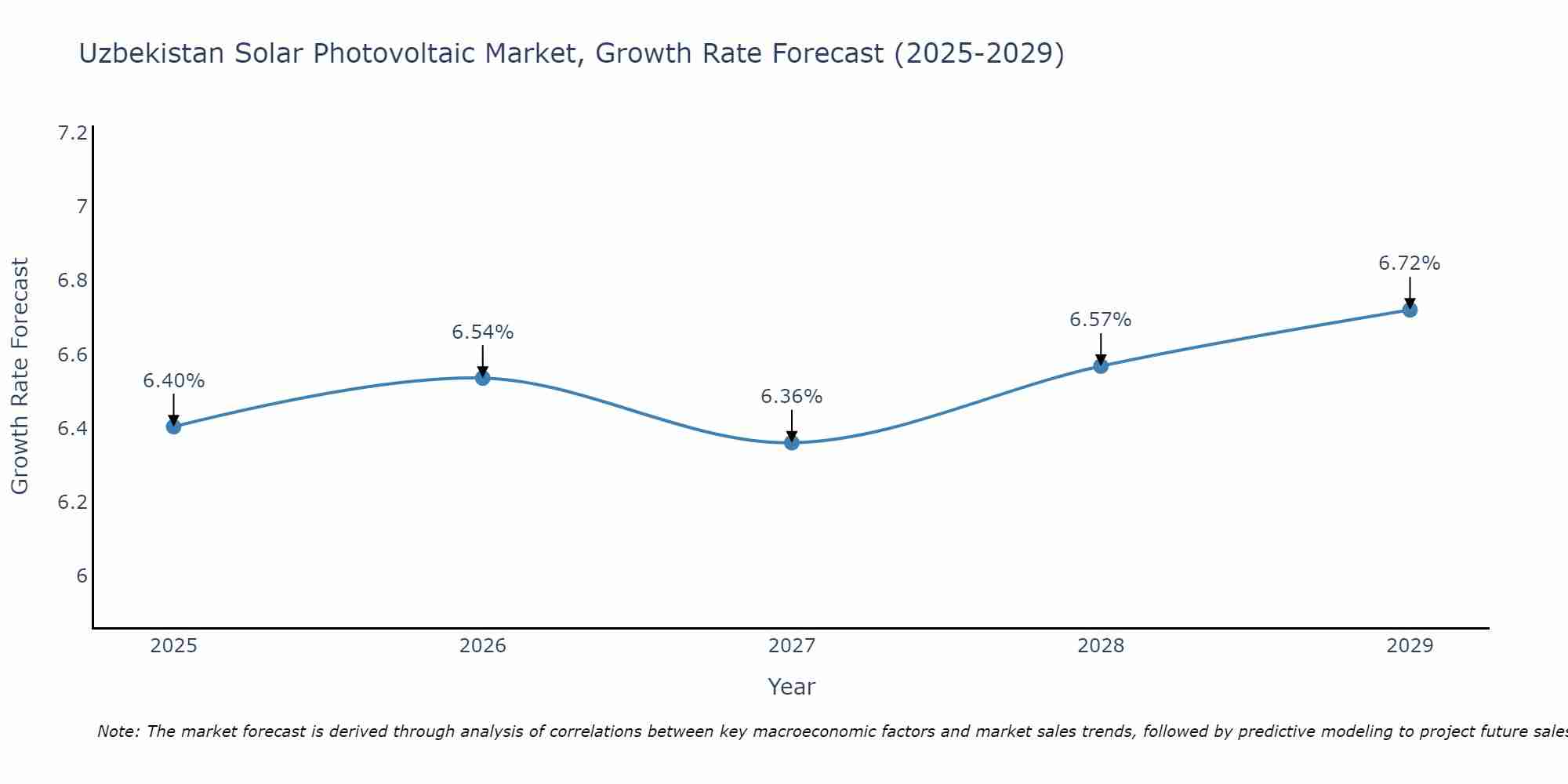 Uzbekistan Solar Photovoltaic Market Growth Rate