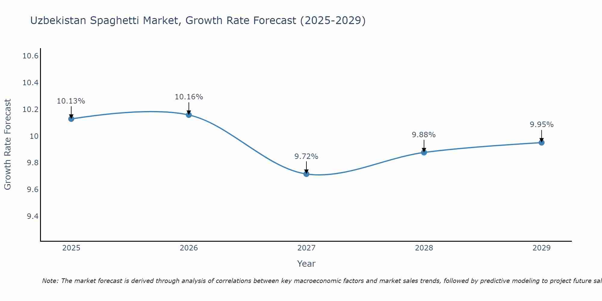 Uzbekistan Spaghetti Market Growth Rate