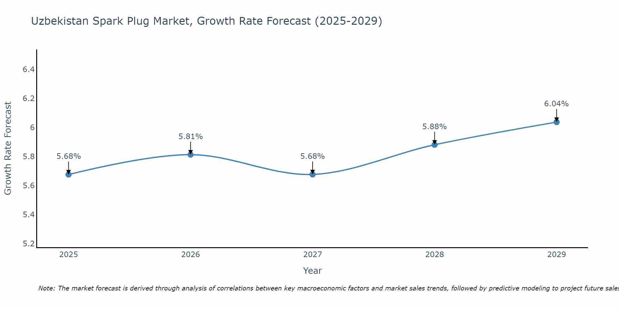 Uzbekistan Spark Plug Market Growth Rate