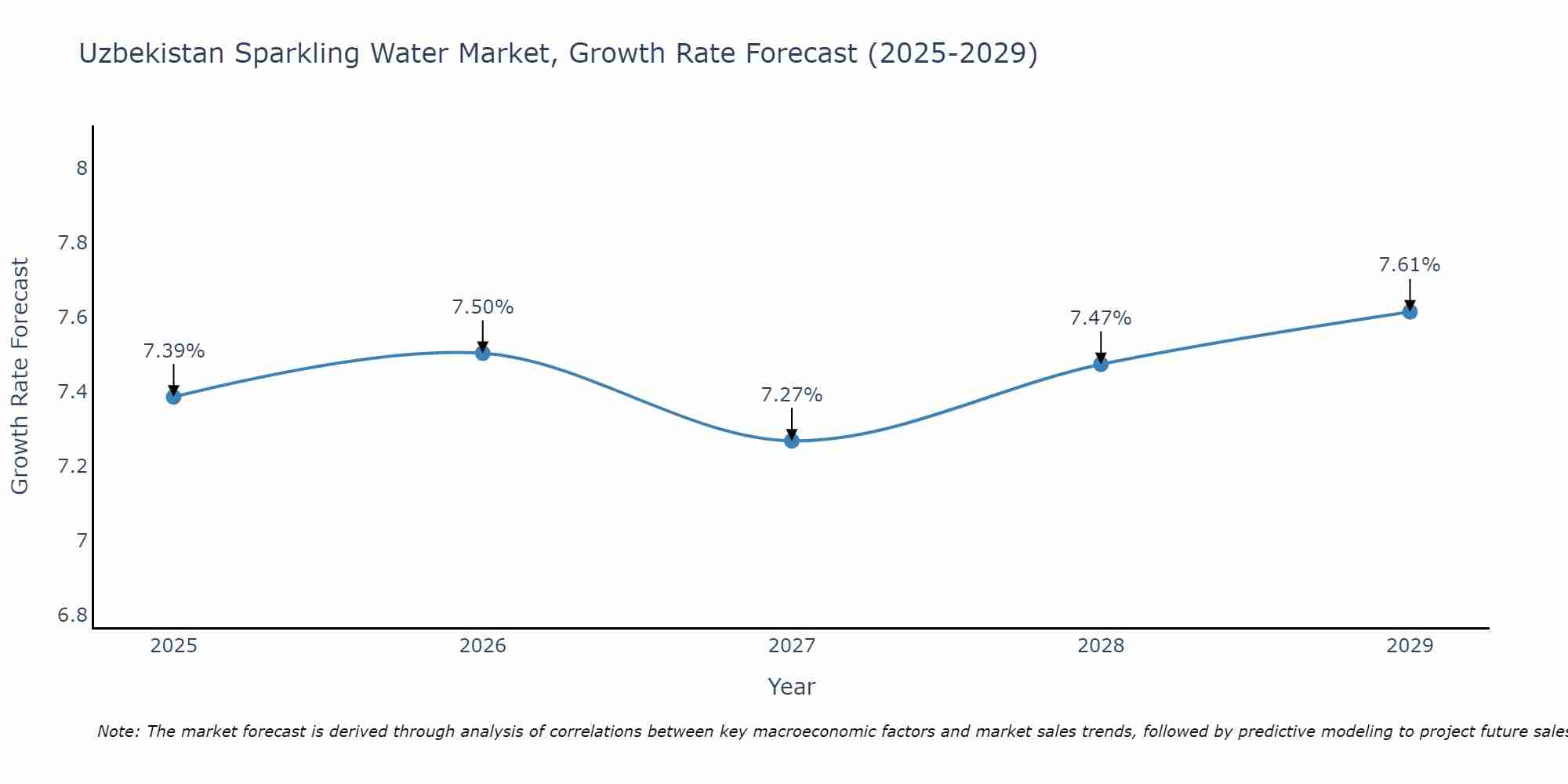 Uzbekistan Sparkling Water Market Growth Rate