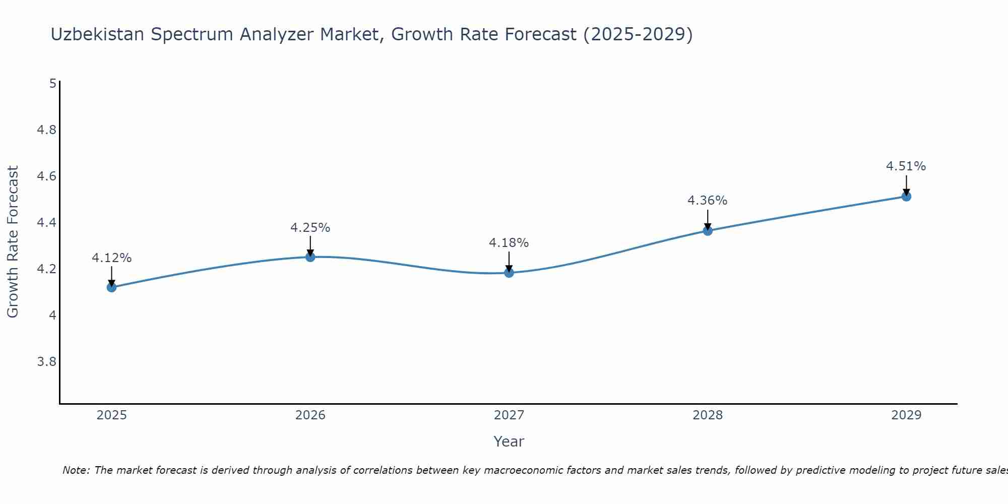 Uzbekistan Spectrum Analyzer Market Growth Rate