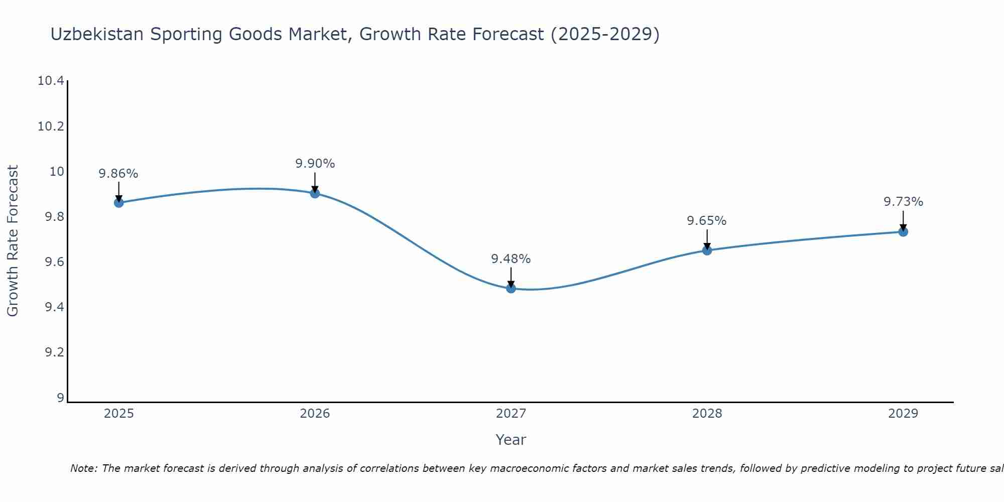Uzbekistan Sporting Goods Market Growth Rate