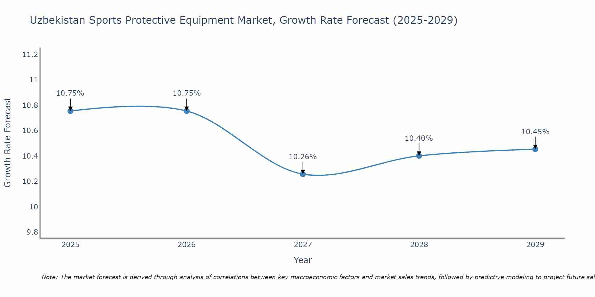 Uzbekistan Sports Protective Equipment Market Growth Rate