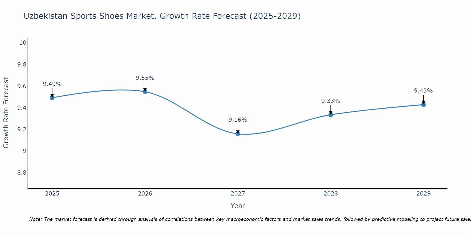 Uzbekistan Sports Shoes Market Size Growth Rate