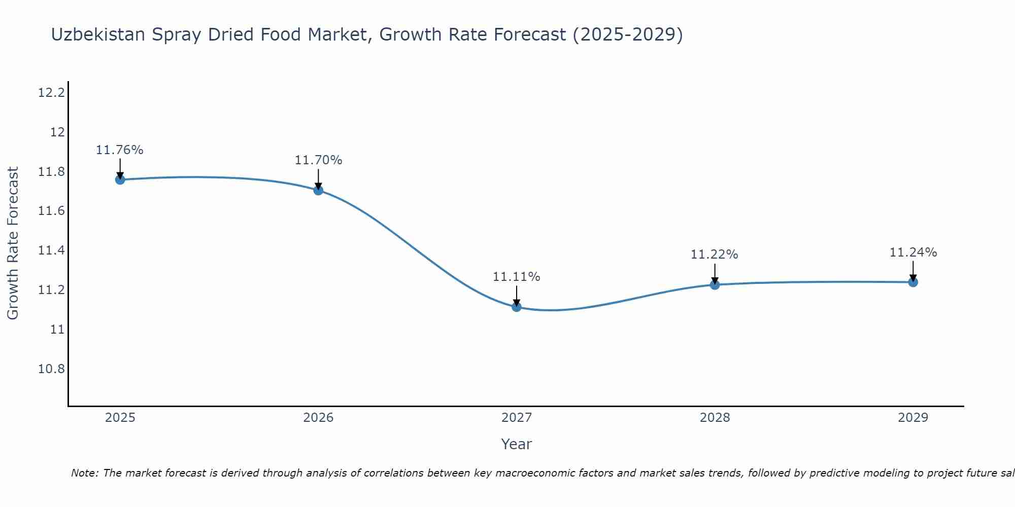 Uzbekistan Spray Dried Food Market Size Growth Rate