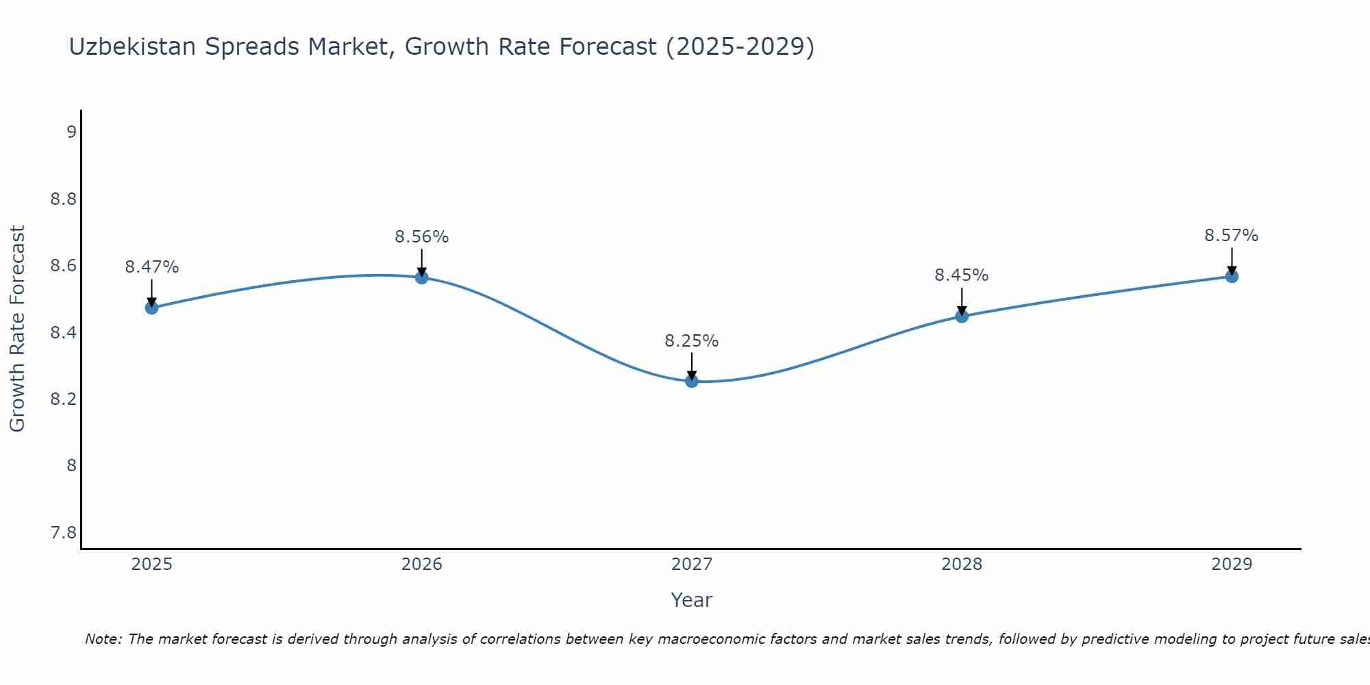 Uzbekistan Spreads Market Growth Rate