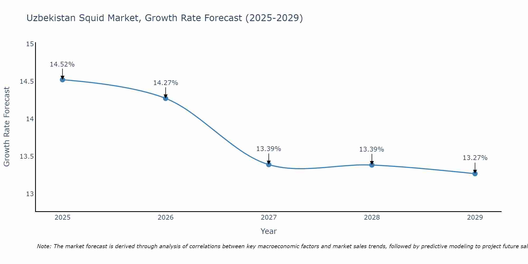 Uzbekistan Squid Market Growth Rate