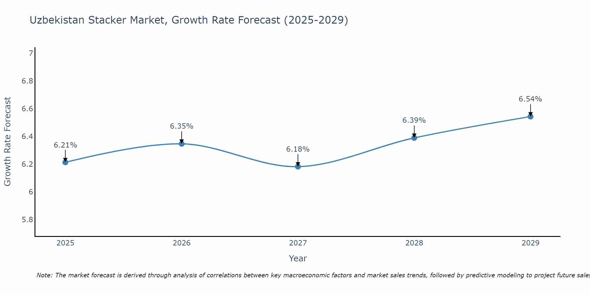 Uzbekistan Stacker Market Growth Rate
