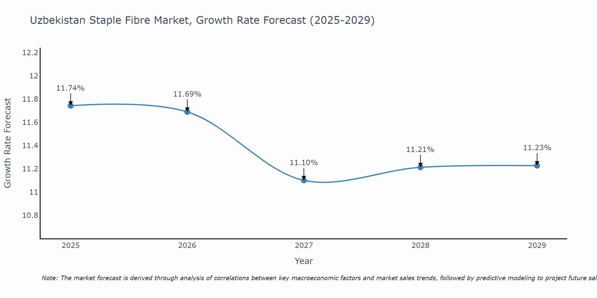 Uzbekistan Staple Fibre Market Size Growth Rate