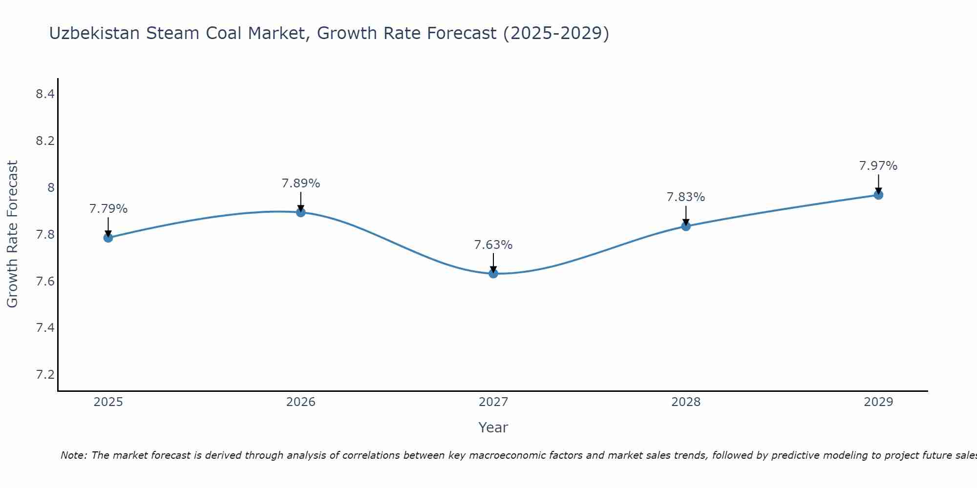 Uzbekistan Steam Coal Market Growth Rate