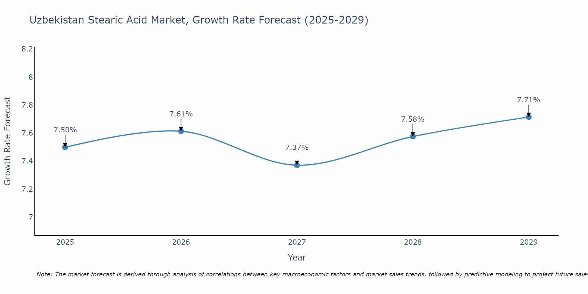 Uzbekistan Stearic Acid Market Growth Rate