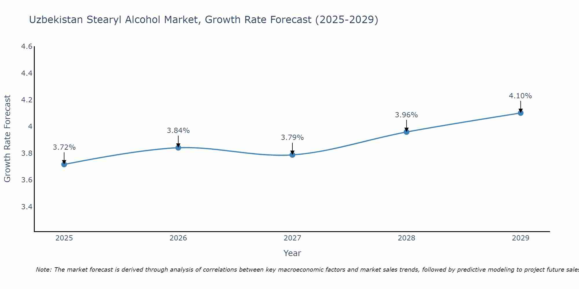 Uzbekistan Stearyl Alcohol Market Growth Rate