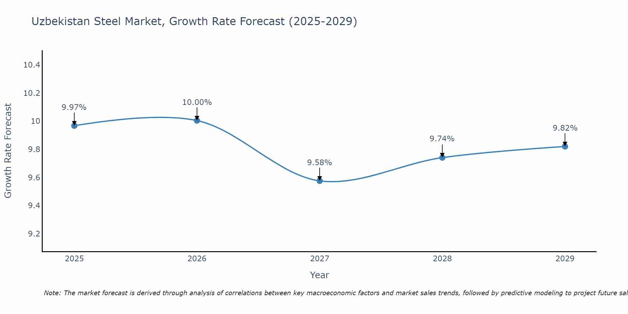 Uzbekistan Steel Market Size Growth Rate