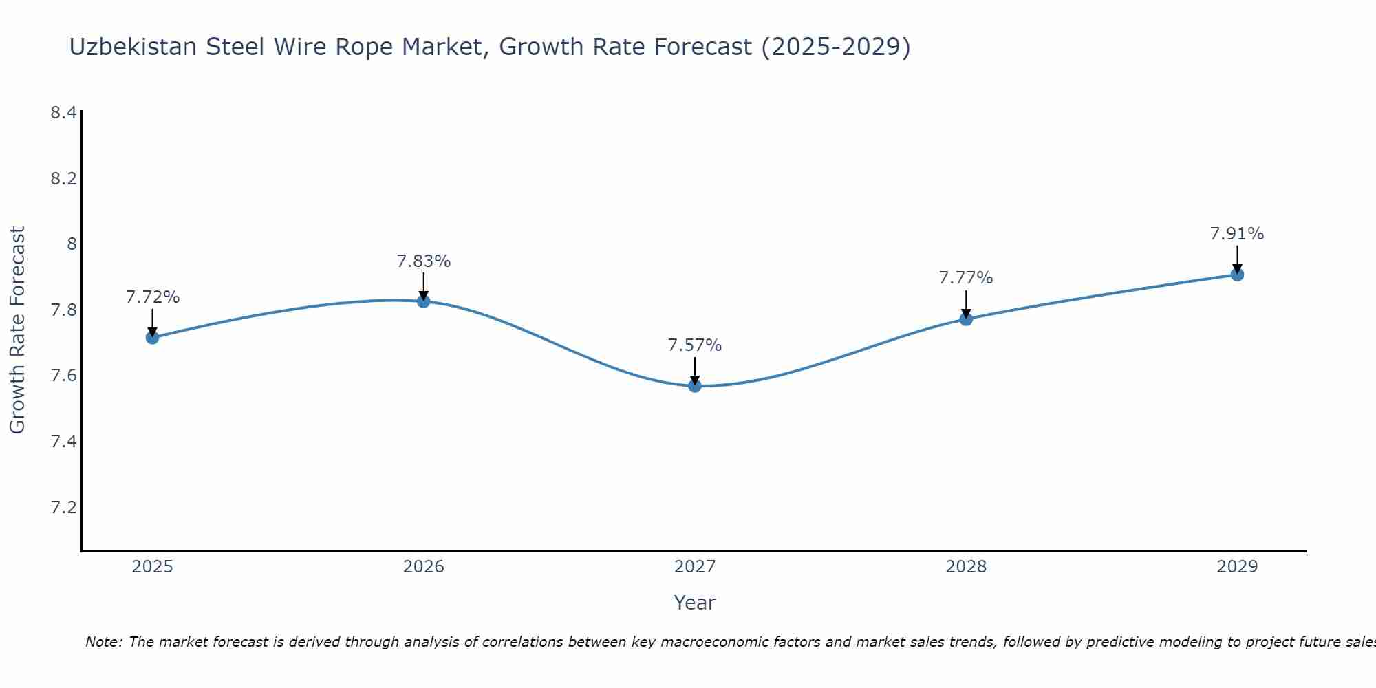 Uzbekistan Steel Wire Rope Market Growth Rate